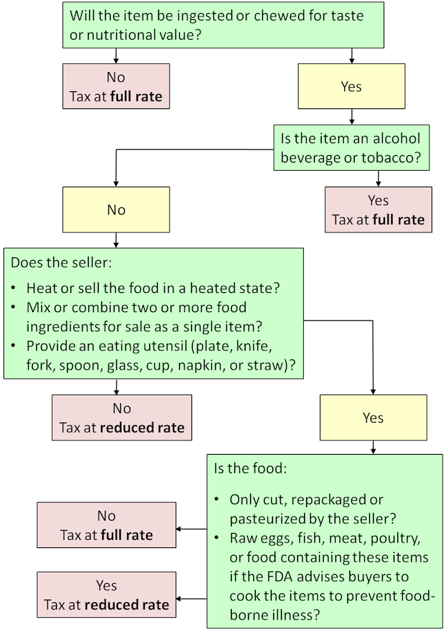 Grocery Food